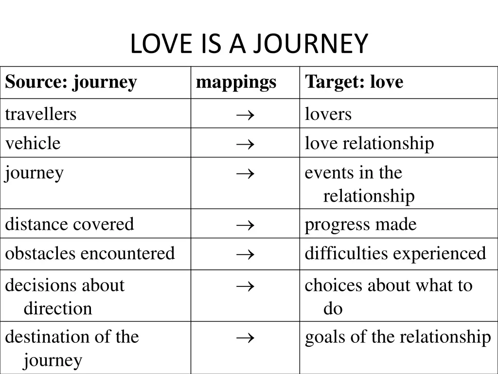 love is a journey mappings