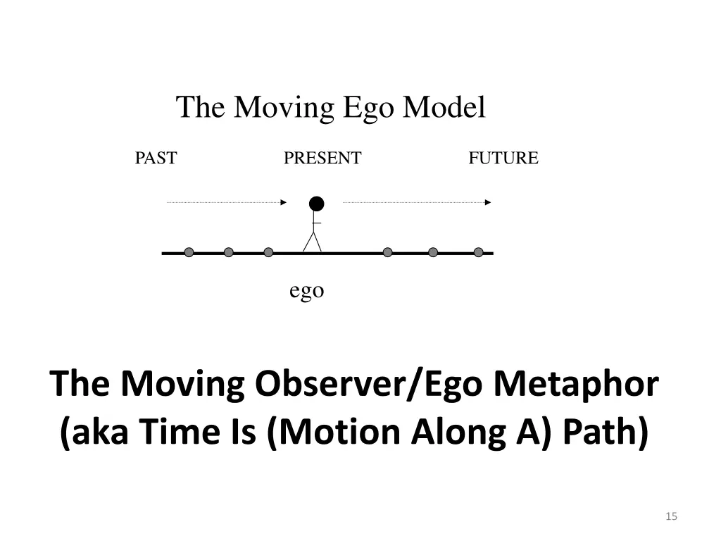 the moving ego model
