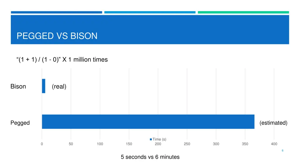 pegged vs bison