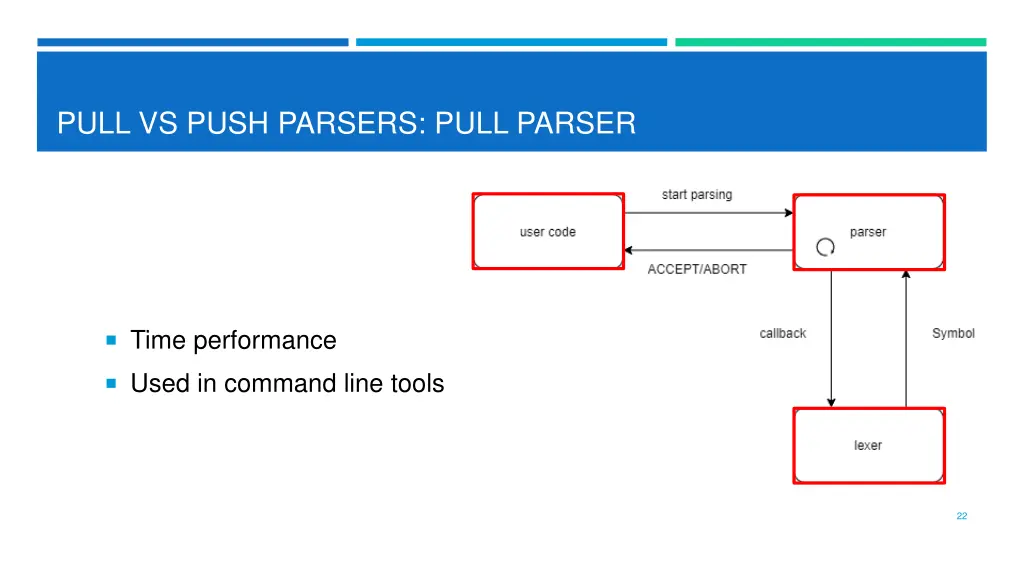 pull vs push parsers pull parser