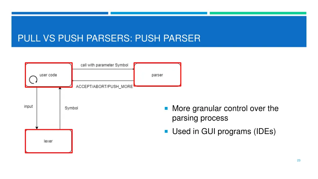 pull vs push parsers push parser