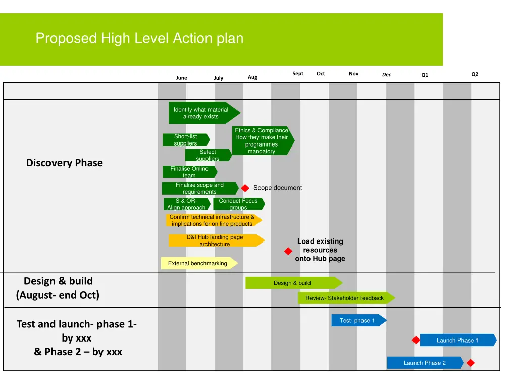 proposed high level action plan