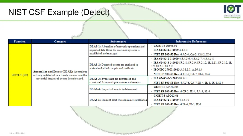 nist csf example detect