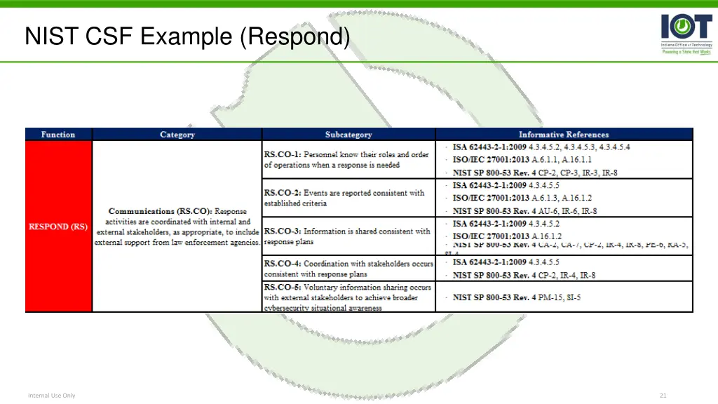 nist csf example respond