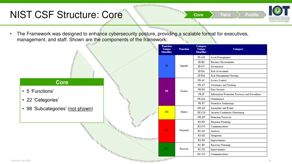 nist csf structure core