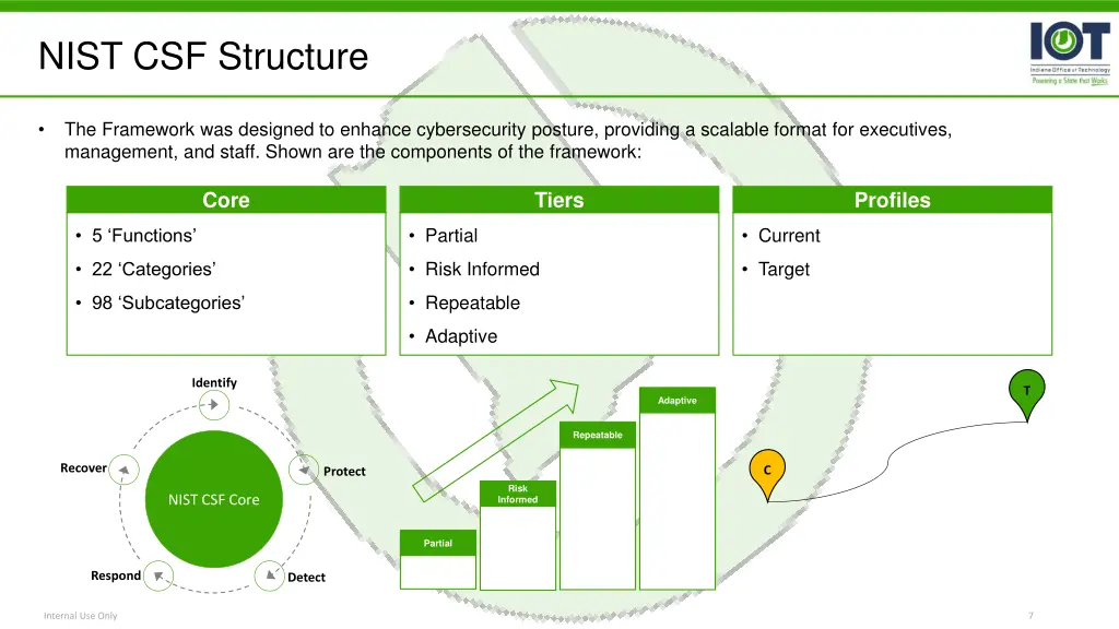 nist csf structure