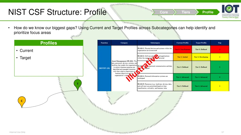 nist csf structure profile