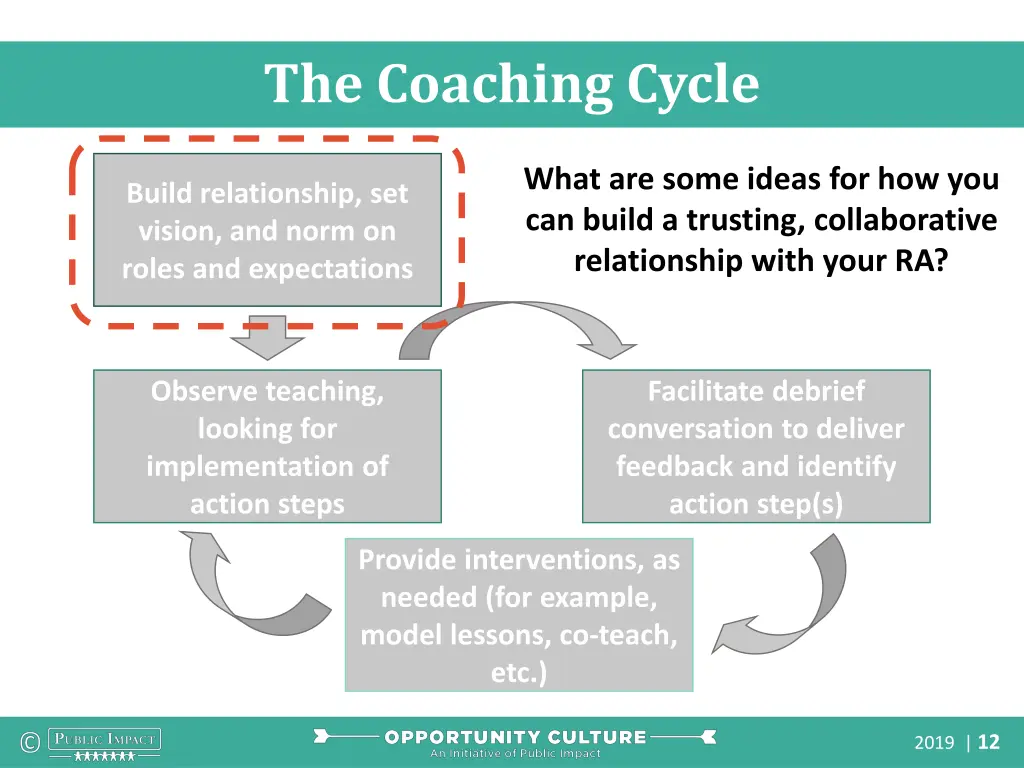 the coaching cycle 1