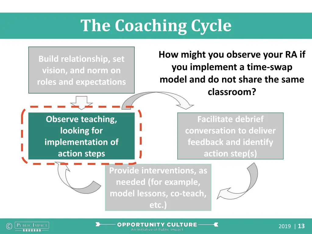 the coaching cycle 2