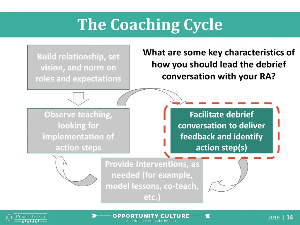 the coaching cycle 3