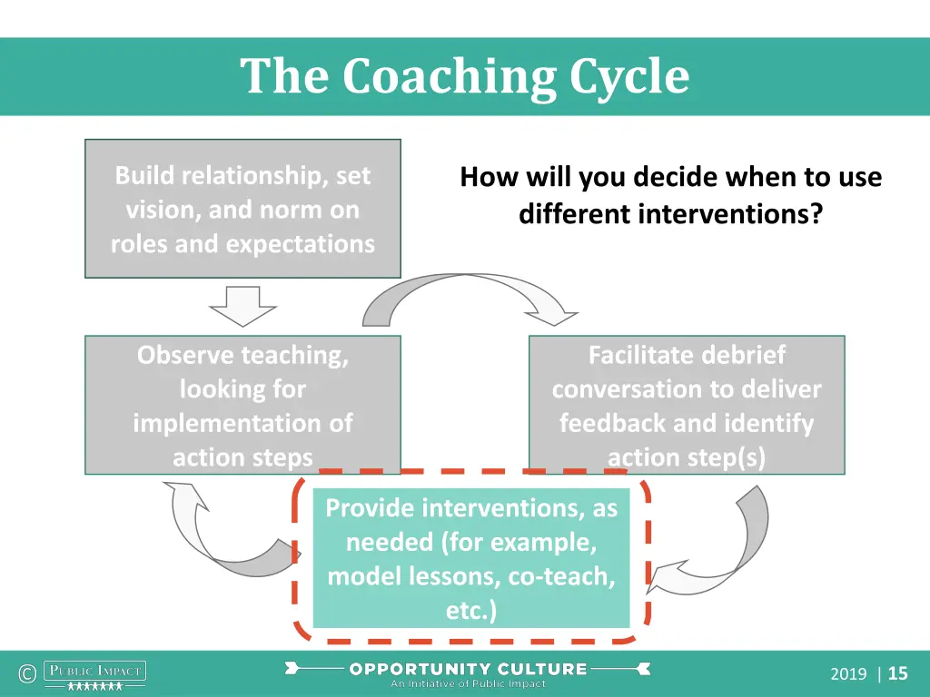 the coaching cycle 4