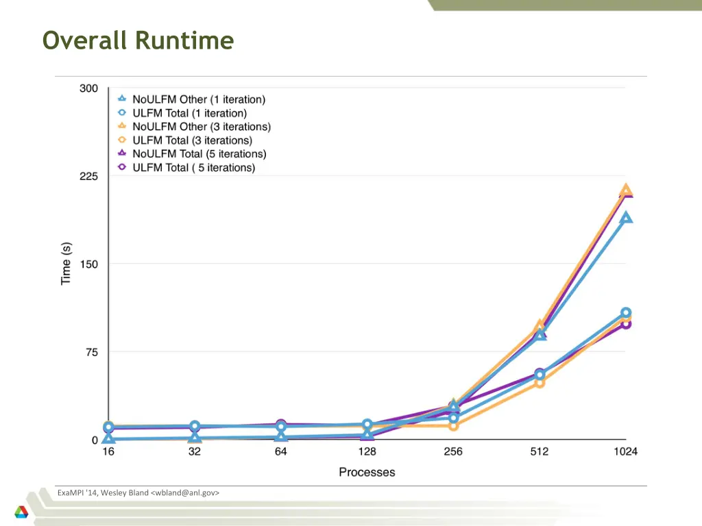 overall runtime