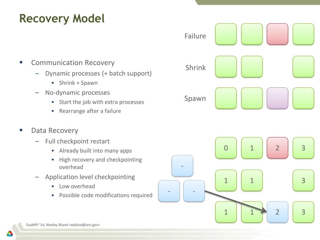recovery model