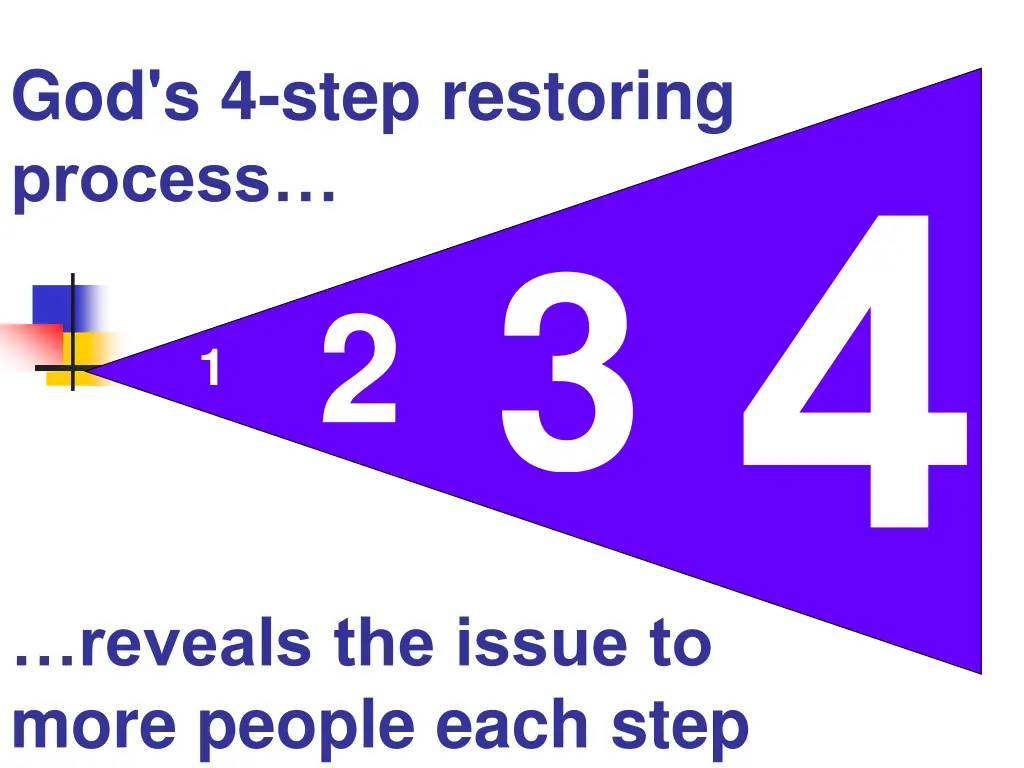 god s 4 step restoring process 1 2 3
