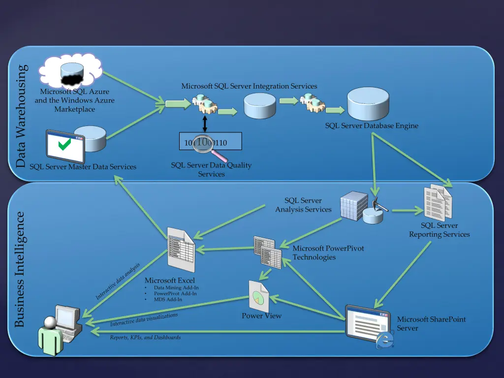 data warehousing