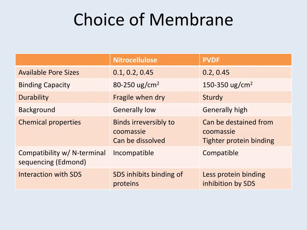 choice of membrane