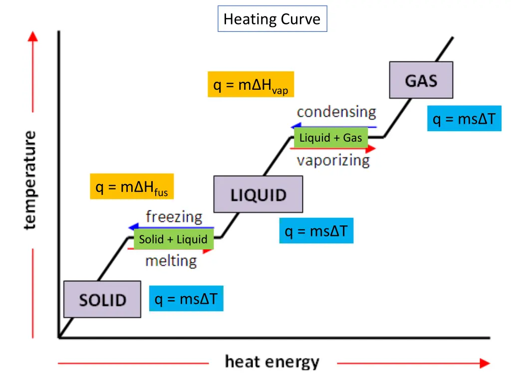 heating curve 1