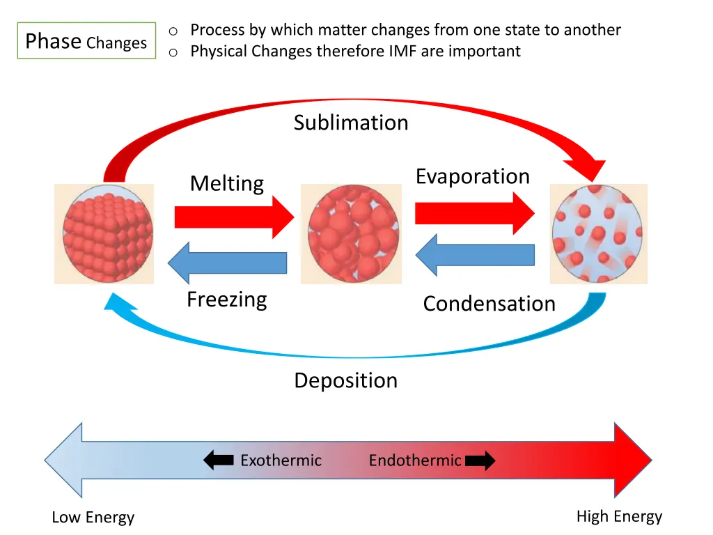 o process by which matter changes from one state