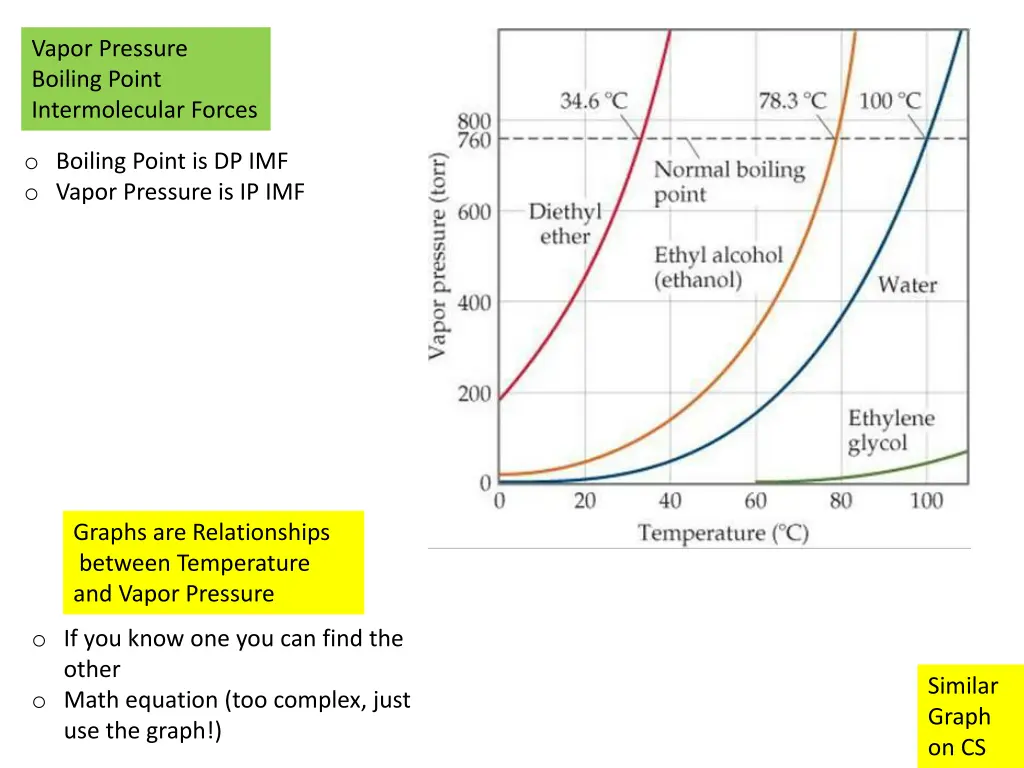 vapor pressure boiling point intermolecular forces