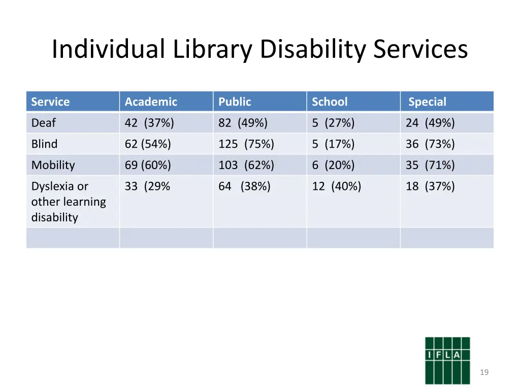 individual library disability services