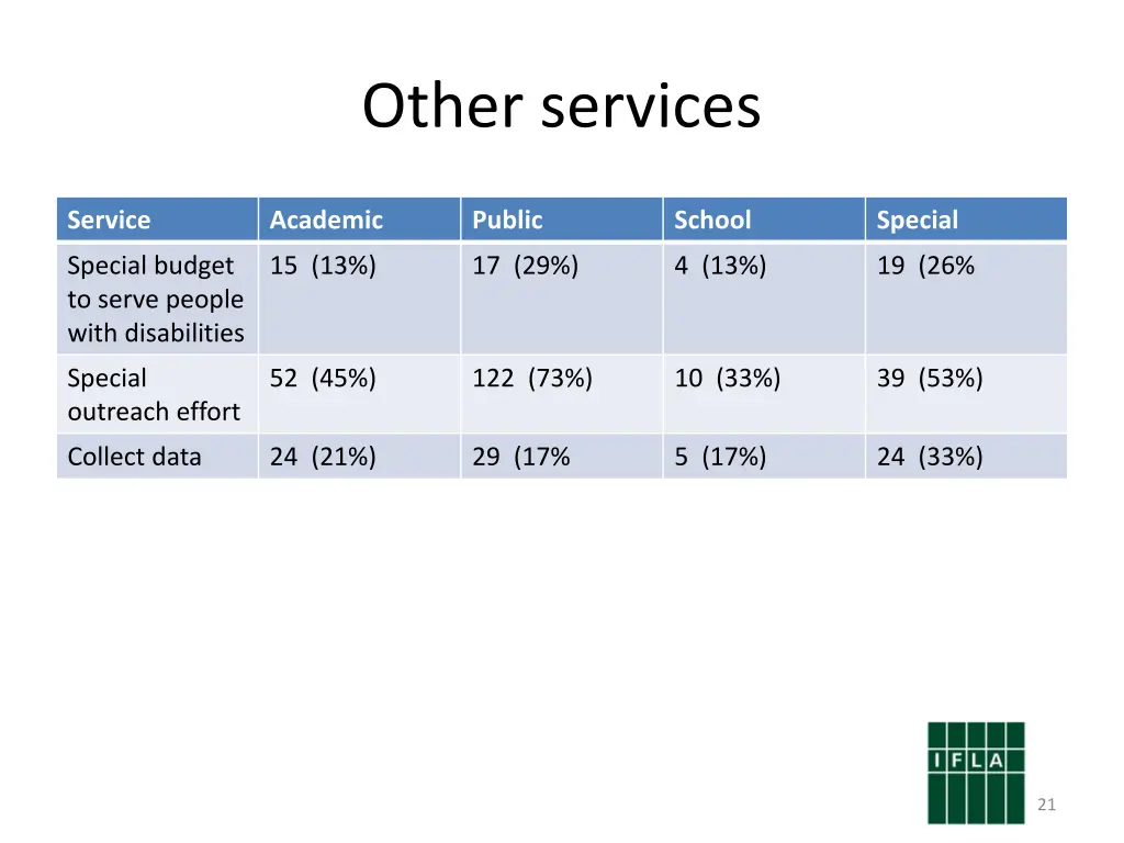other services