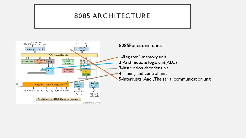 8085 architecture