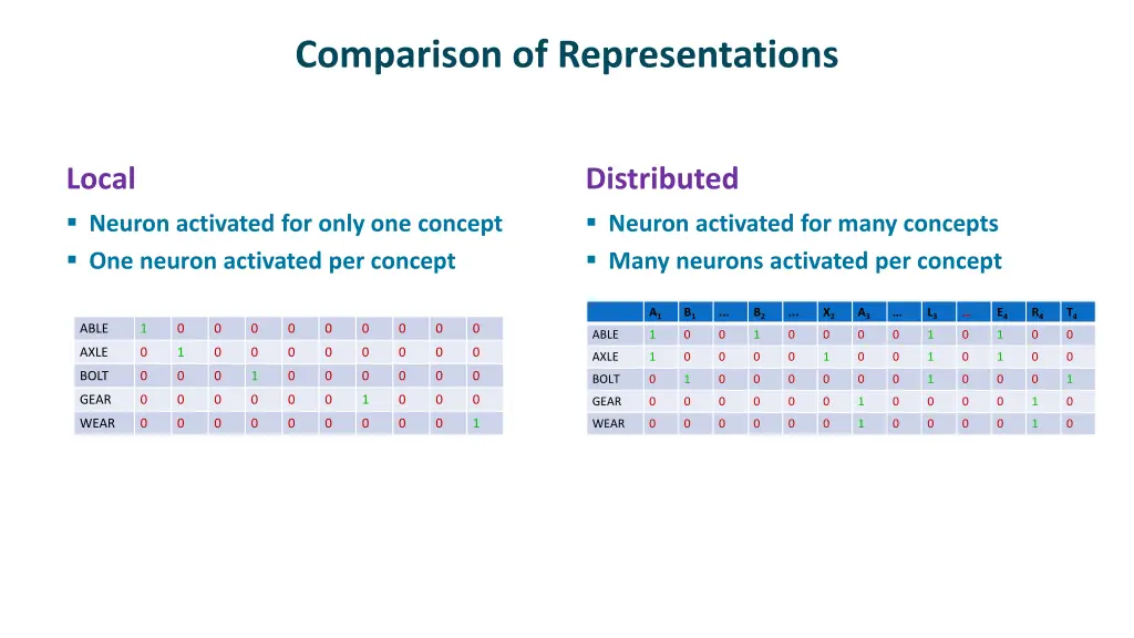 comparison of representations