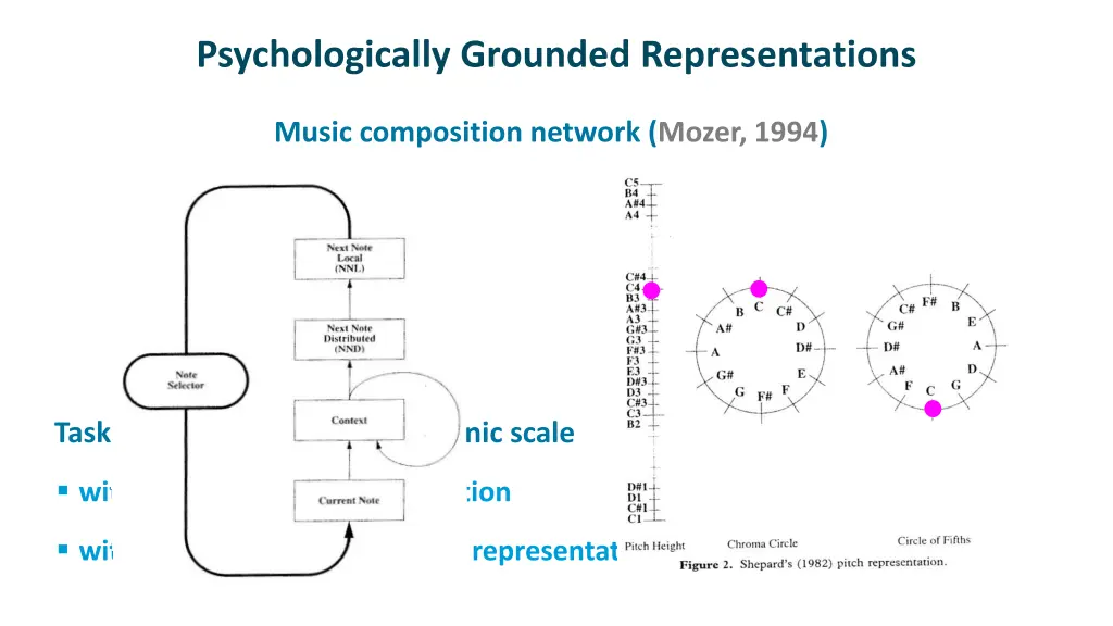 psychologically grounded representations