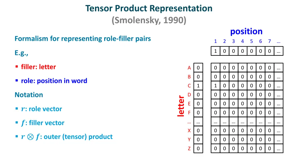 tensor product representation smolensky 1990