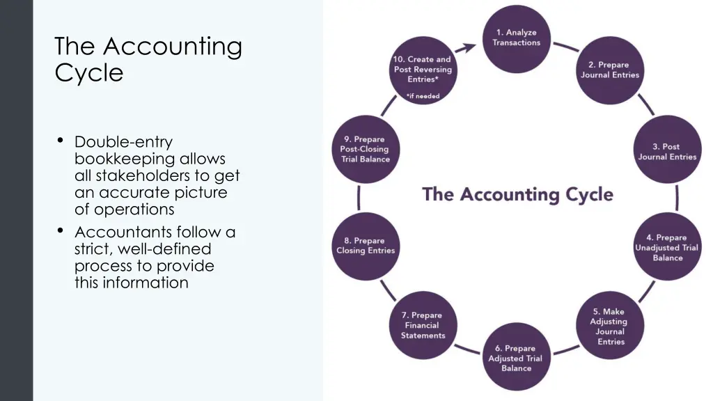 a circle with the ten steps in the accounting