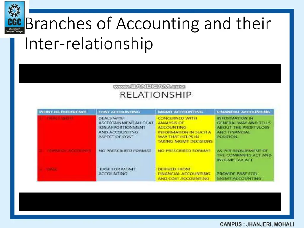 branches of accounting and their inter