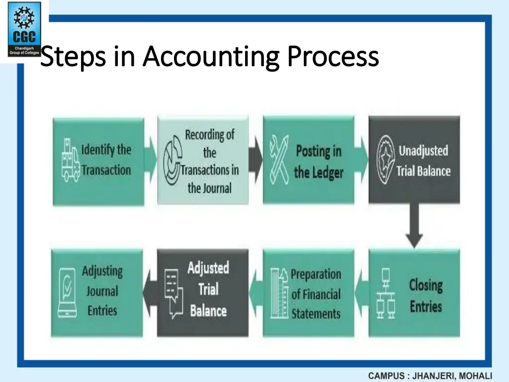 steps in accounting process steps in accounting