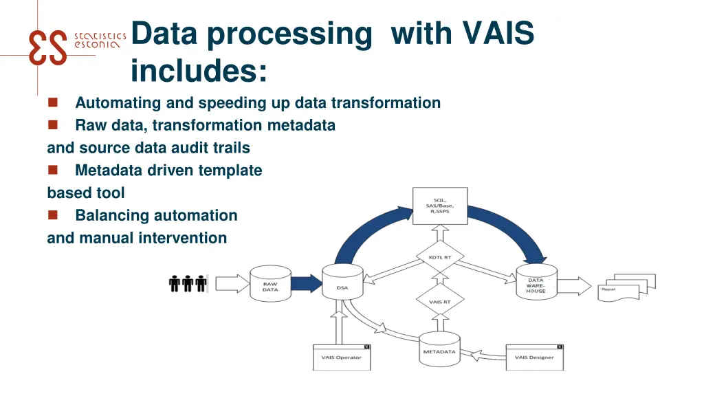 data processing with vais includes automating