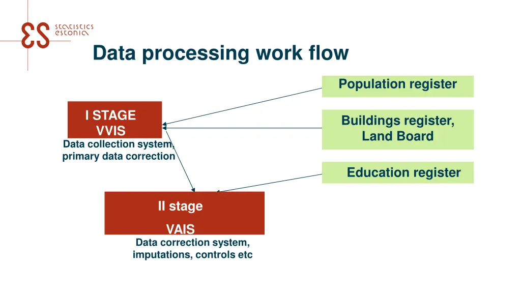 data processing work flow