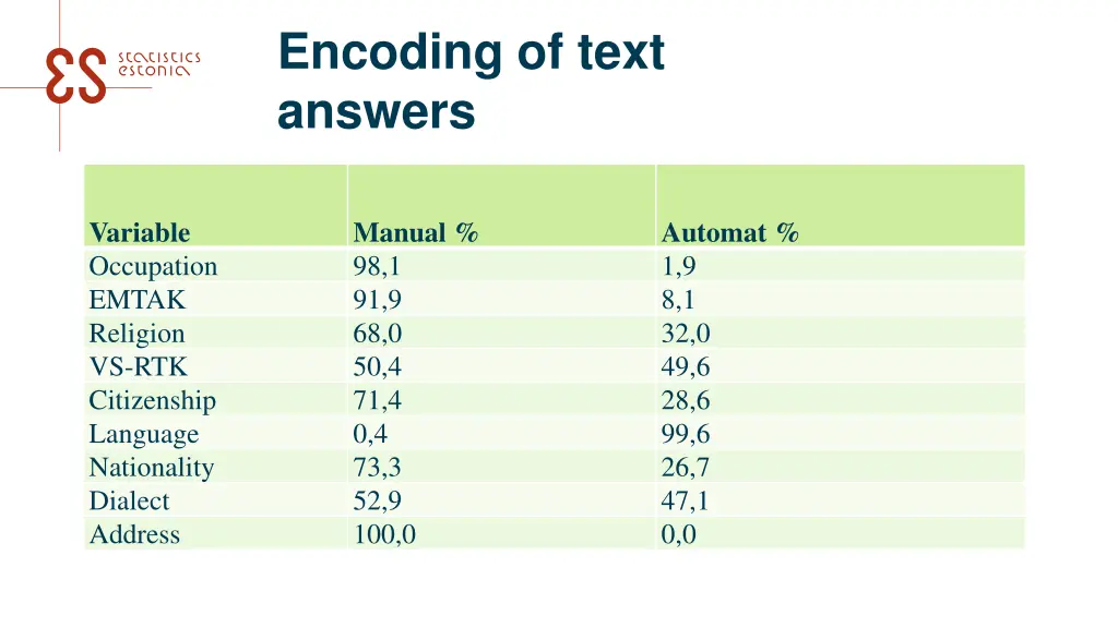 encoding of text answers