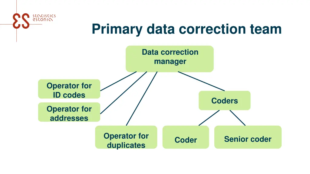 primary data correction team