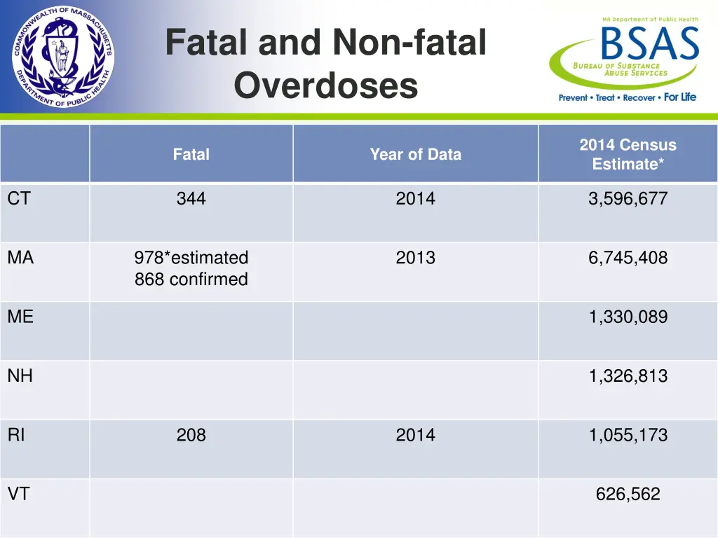 fatal and non fatal overdoses