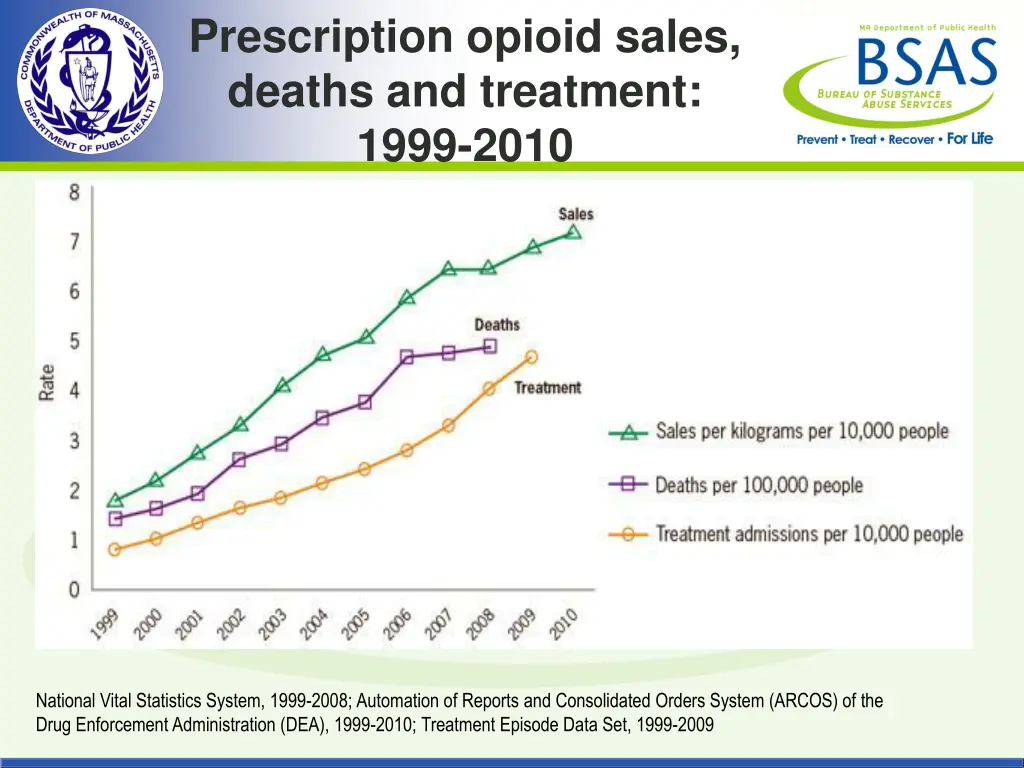 prescription opioid sales deaths and treatment