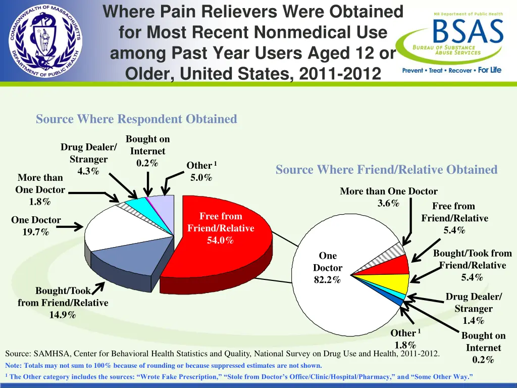 where pain relievers were obtained for most