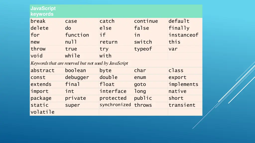 javascript keywords break delete for new throw