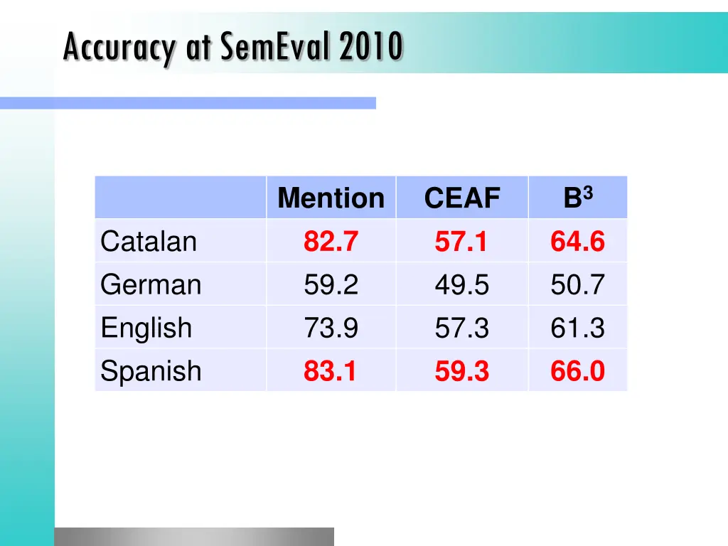 accuracy at semeval 2010