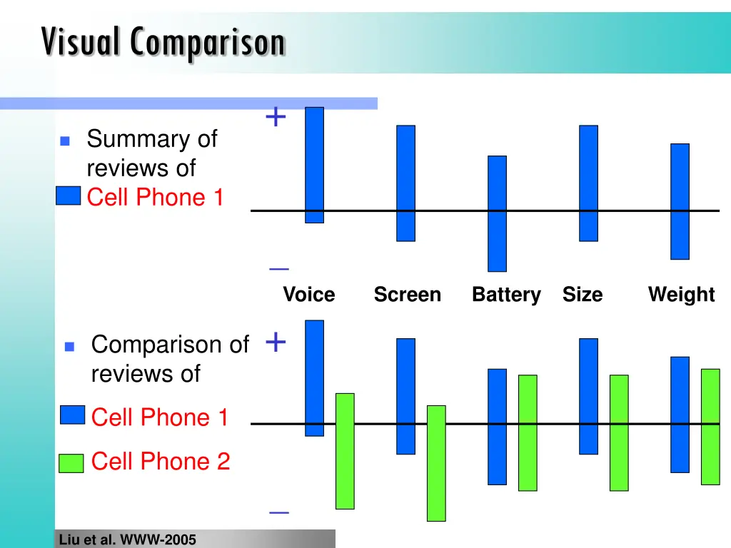 visual comparison