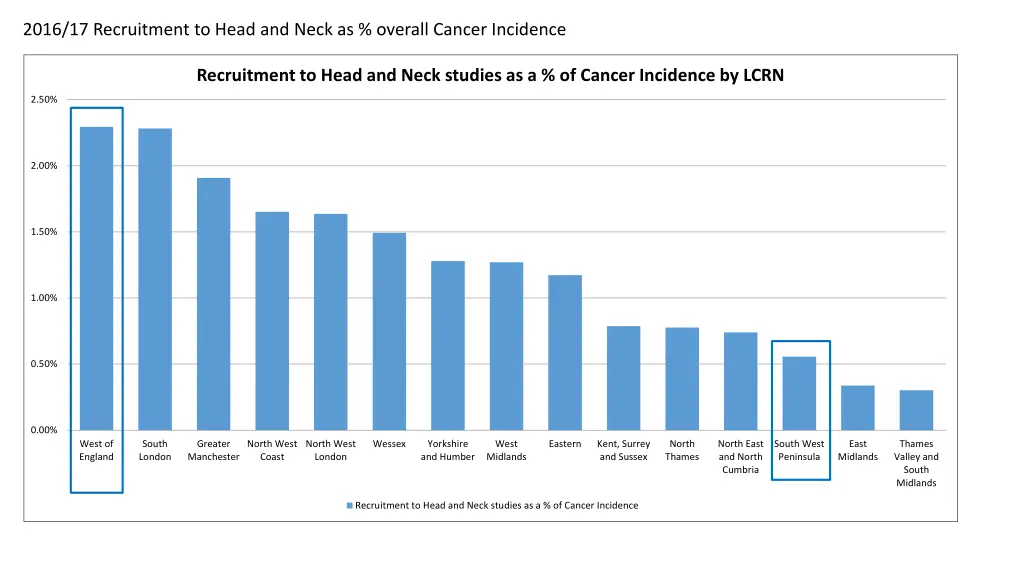 2016 17 recruitment to head and neck as overall