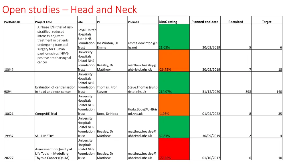open studies head and neck