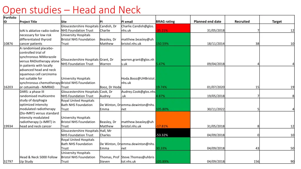 open studies head and neck portfolio id project