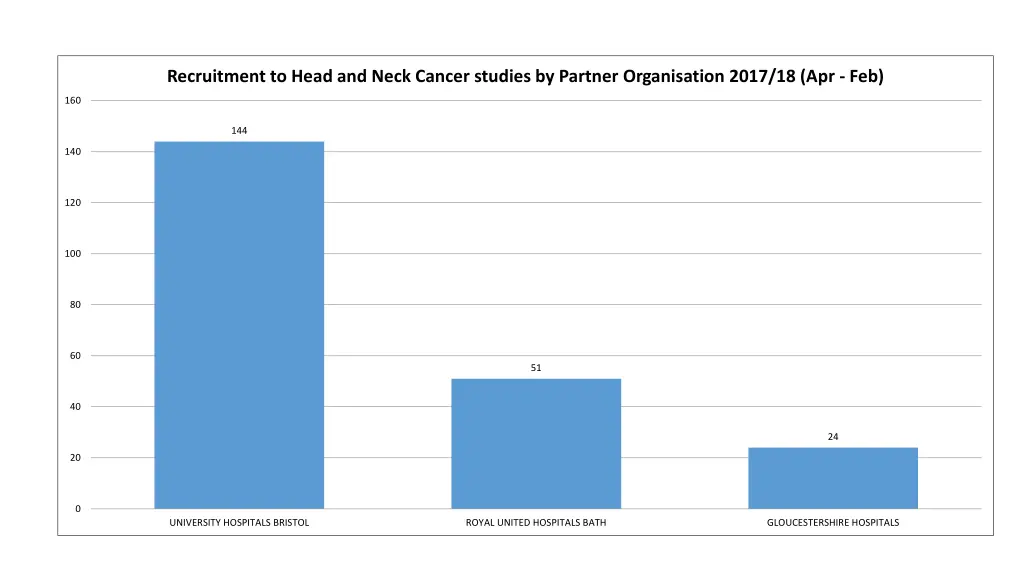 recruitment to head and neck cancer studies 1