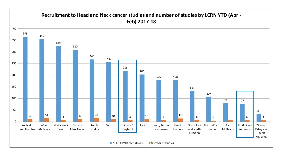 recruitment to head and neck cancer studies