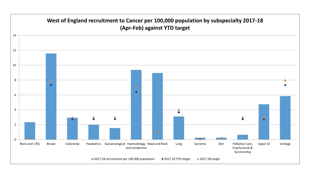 west of england recruitment to cancer