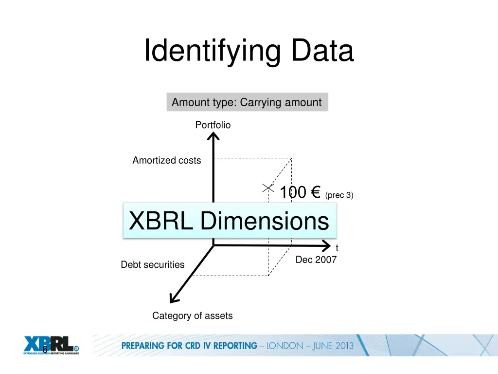 identifying data