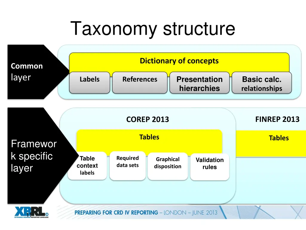 taxonomy structure